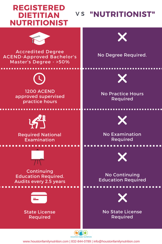 Difference between a registered dietitian nutritionist and a nutritionist