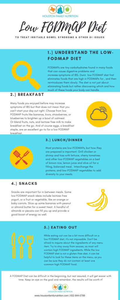 Understanding A LOW-fODMAP dIET